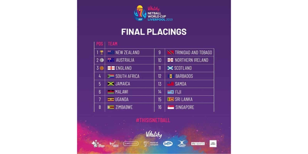 Final Placings from the Netball World Cup 2019